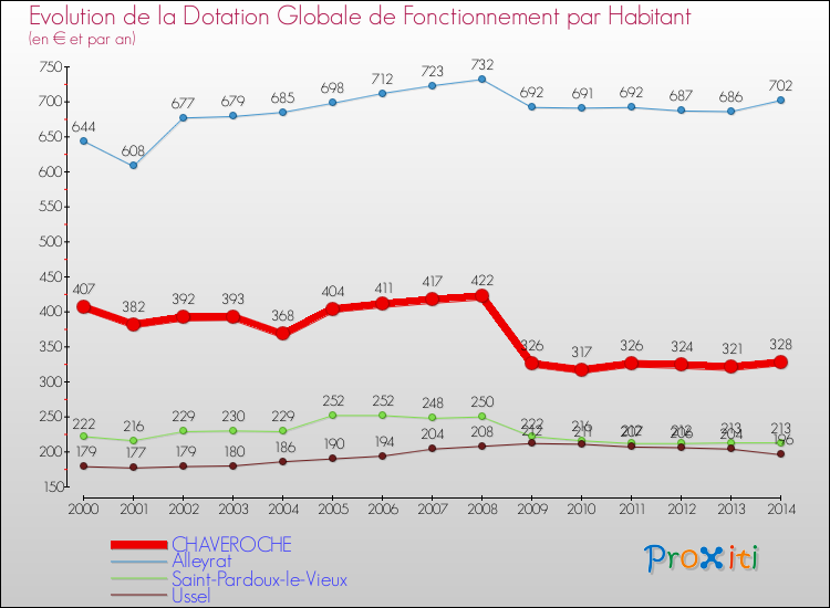Evolution et montant de la dotation globale de fonctionnement par Habitant pour CHAVEROCHE et les communes proches de 2000 à 2014. Comparaison des dotations globales de fonctionnement par habitant pour CHAVEROCHE et les communes voisines de 2000 à 2014.