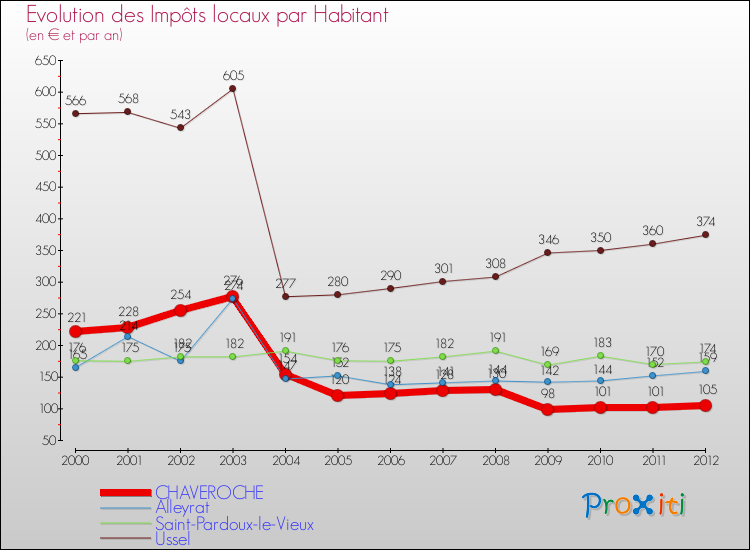 Evolution et montant des impôts locaux par Habitant pour CHAVEROCHE et les communes proches Comparaison des impôts locaux par habitant pour CHAVEROCHE et les communes voisines