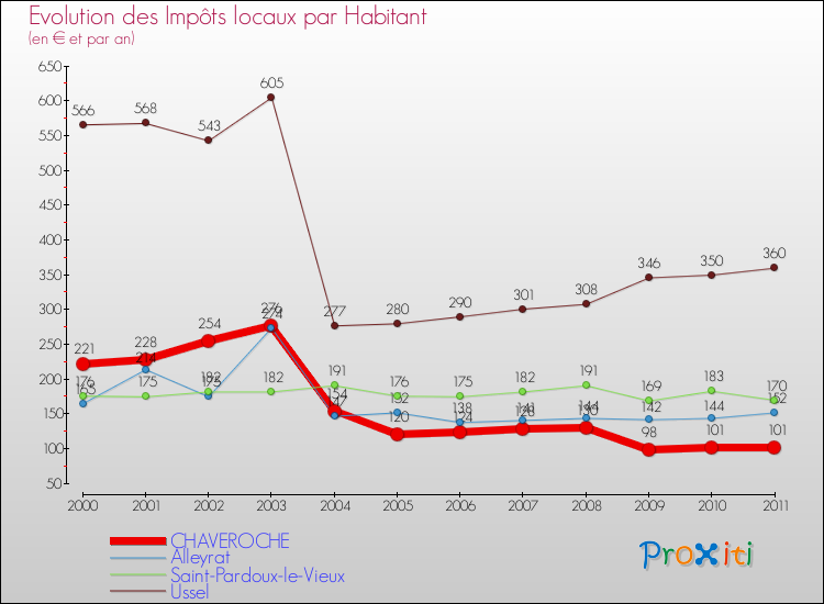 Evolution et montant des impôts locaux par Habitant pour CHAVEROCHE et les communes proches Comparaison des impôts locaux par habitant pour CHAVEROCHE et les communes voisines
