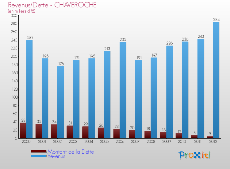 Evolution comparée de la dette et des revenus pour la commune de CHAVEROCHE de 2000 à 2012 Comparaison de la dette et des revenus pour CHAVEROCHE de 2000 à 2012