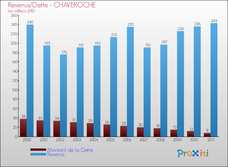 Evolution comparée de la dette et des revenus pour la commune de CHAVEROCHE de 2000 à 2011 Comparaison de la dette et des revenus pour CHAVEROCHE de 2000 à 2011