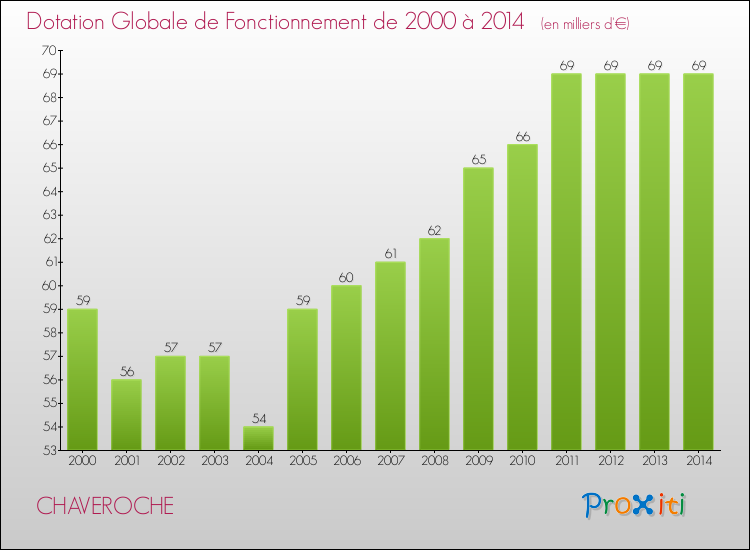 Evolution du montant de la Dotation Globale de Fonctionnement pour la commune de CHAVEROCHE de 2000 à 2014 Evolution du montant de la Dotation Globale de Fonctionnement pour CHAVEROCHE de 2000 à 2014