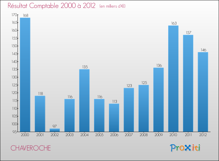 Evolution du résultat comptable pour la commune de CHAVEROCHE de 2000 à 2012 Evolution du résultat comptable pour CHAVEROCHE de 2000 à 2012