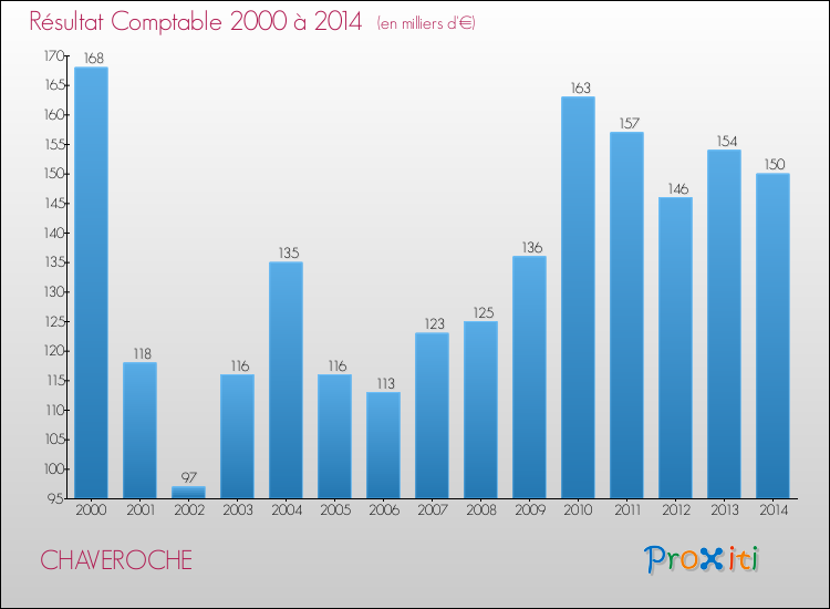Evolution du résultat comptable pour la commune de CHAVEROCHE de 2000 à 2014 Evolution du résultat comptable pour CHAVEROCHE de 2000 à 2014