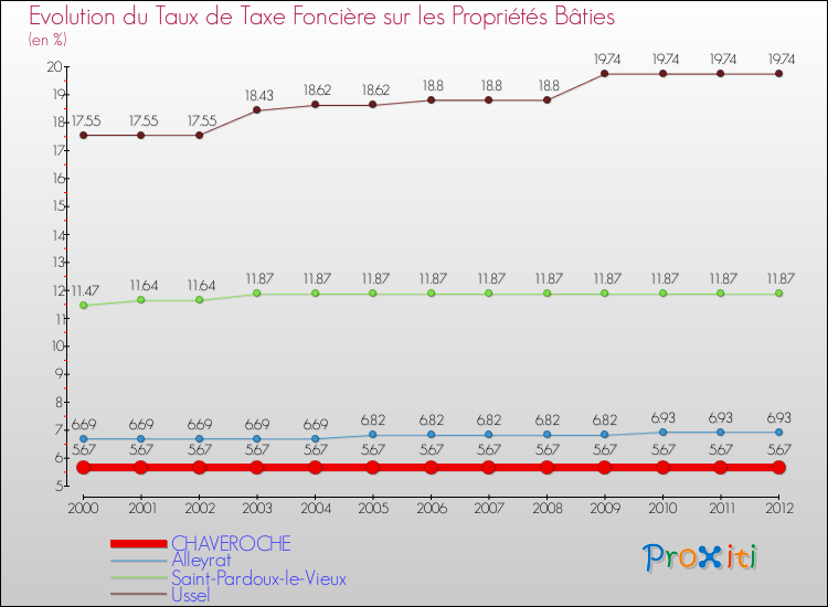 Evolution du taux de la taxe foncière sur le bati pour CHAVEROCHE et les communes proches de 2000 à 2012 Comparaison des taux de taxe foncière sur le bati pour CHAVEROCHE et les communes voisines de 2000 à 2012