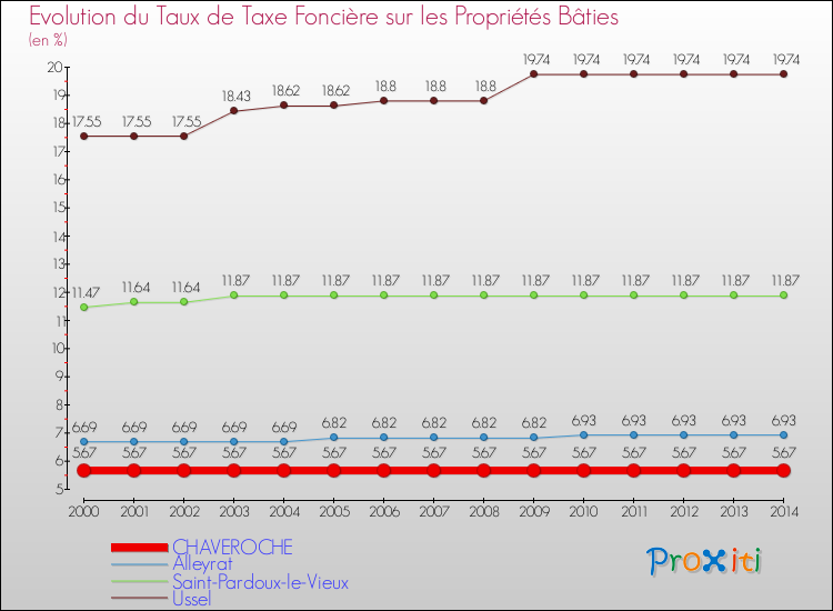 Evolution du taux de la taxe foncière sur le bati pour CHAVEROCHE et les communes proches de 2000 à 2014 Comparaison des taux de taxe foncière sur le bati pour CHAVEROCHE et les communes voisines de 2000 à 2014