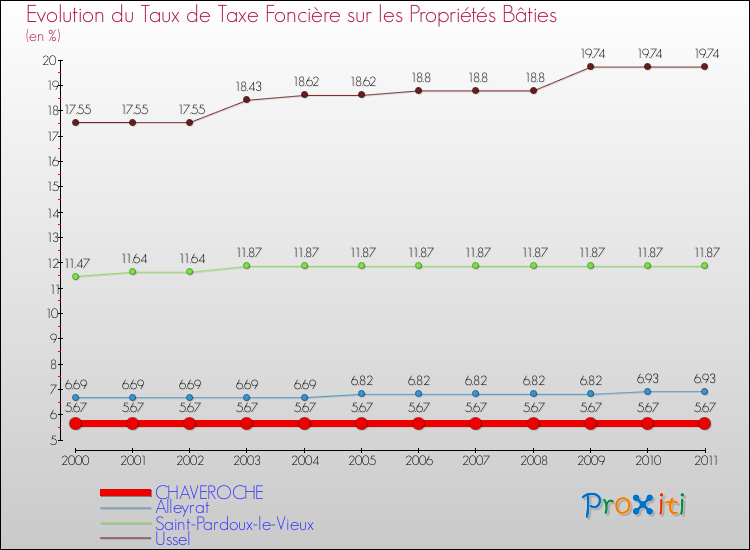Evolution du taux de la taxe foncière sur le bati pour CHAVEROCHE et les communes proches Comparaison des taux de taxe foncière sur le bati pour CHAVEROCHE et les communes voisines
