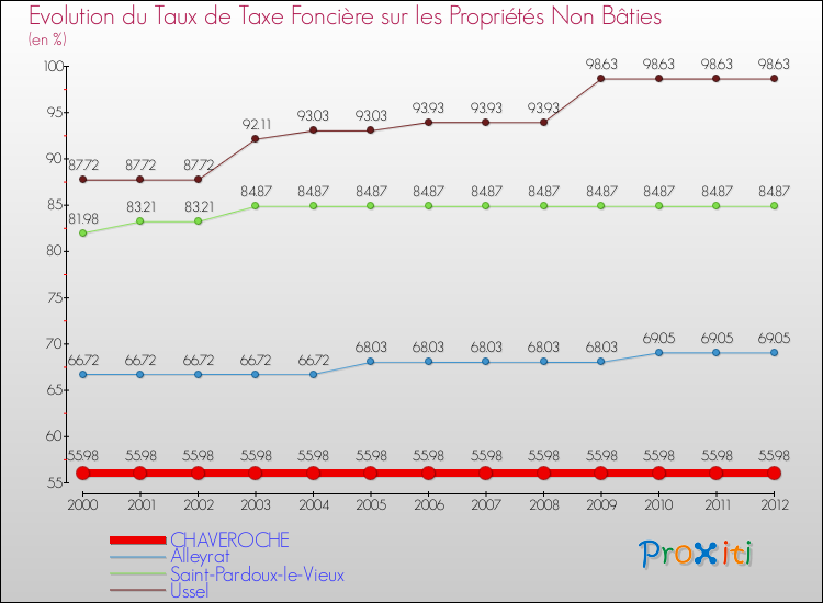 Evolution du taux de la taxe foncière sur les immeubles et terrains non batis pour CHAVEROCHE et les communes proches de 2000 à 2012 Comparaison des taux de la taxe foncière sur les immeubles et terrains non batis pour CHAVEROCHE et les communes voisines de 2000 à 2012