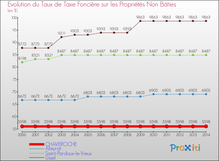 Evolution du taux de la taxe foncière sur les immeubles et terrains non batis pour CHAVEROCHE et les communes proches de 2000 à 2014 Comparaison des taux de la taxe foncière sur les immeubles et terrains non batis pour CHAVEROCHE et les communes voisines de 2000 à 2014