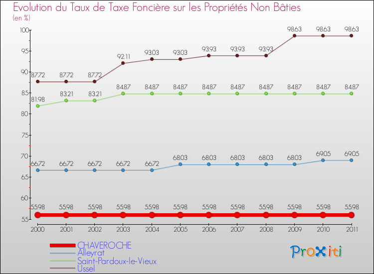 Evolution du taux de la taxe foncière sur les immeubles et terrains non batis pour CHAVEROCHE et les communes proches Comparaison des taux de la taxe foncière sur les immeubles et terrains non batis pour CHAVEROCHE et les communes voisines
