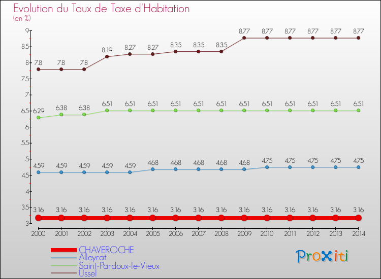Evolution du taux de la taxe d'habitation pour CHAVEROCHE et les communes proches de 2000 à 2014 Comparaison des taux de la taxe d'habitation pour CHAVEROCHE et les communes voisines de 2000 à 2014