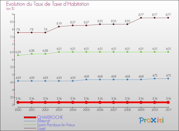 Evolution du taux de la taxe d'habitation pour CHAVEROCHE et les communes proches Comparaison des taux de la taxe d'habitation pour CHAVEROCHE et les communes voisines