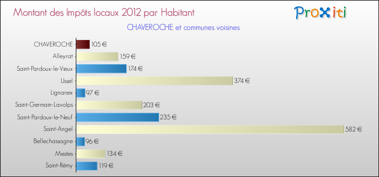 Montant des impôts locaux par Habitant pour CHAVEROCHE et les communes proches Comparaison des impôts locaux par habitant pour CHAVEROCHE et les communes voisines