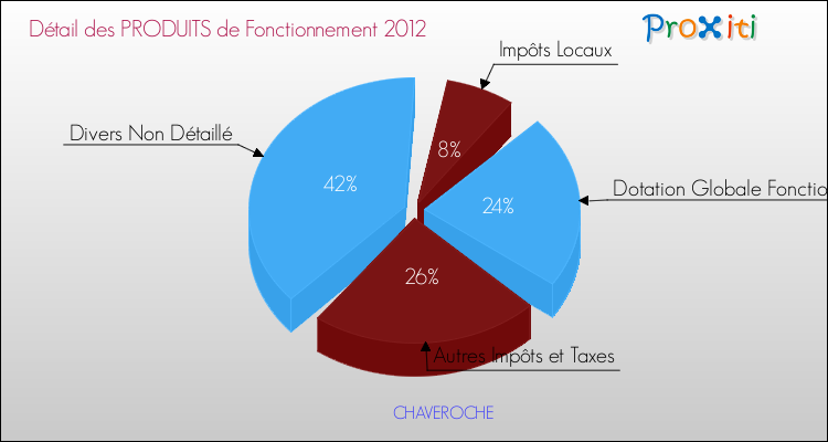Décomposition du Budget de Fonctionnement 2012 de la commune de CHAVEROCHE Budget de Fonctionnement 2012 pour la commune de CHAVEROCHE