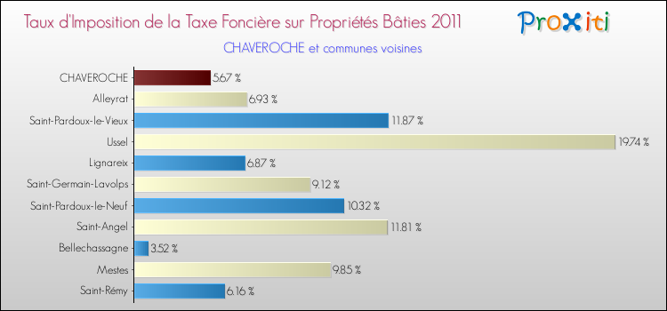 Taux d'imposition de la taxe foncière sur le bati 2011 pour CHAVEROCHE et les communes proches Comparaison des taux d'imposition de la taxe foncière sur le bati 2011 pour CHAVEROCHE et les communes voisines