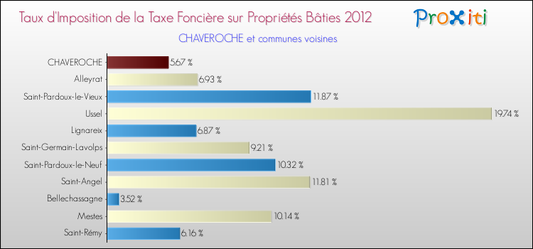 Taux d'imposition de la taxe foncière sur le bati 2012 pour CHAVEROCHE et les communes proches Comparaison des taux d'imposition de la taxe foncière sur le bati 2012 pour CHAVEROCHE et les communes voisines