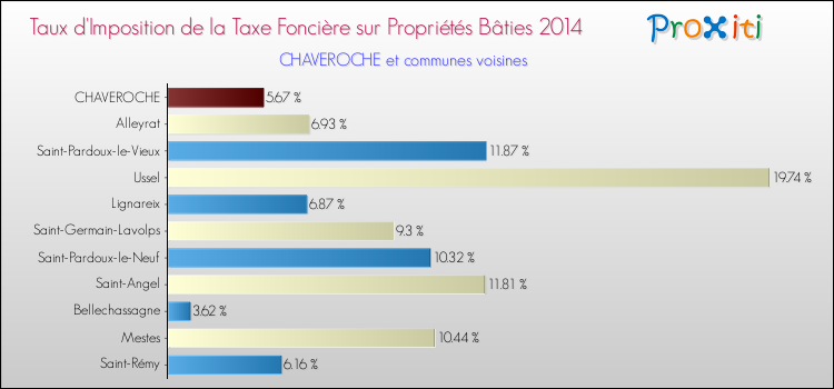 Taux d'imposition de la taxe foncière sur le bati 2014 pour CHAVEROCHE et les communes proches Comparaison des taux d'imposition de la taxe foncière sur le bati 2014 pour CHAVEROCHE et les communes voisines