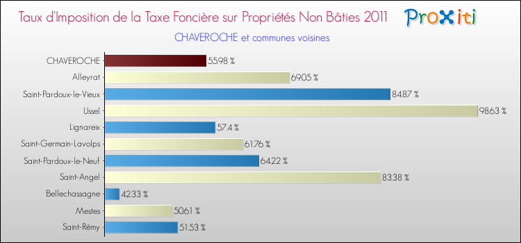 Taux d'imposition de la taxe foncière sur les immeubles et terrains non batis 2011 pour CHAVEROCHE et les communes proches Comparaison des taux d'imposition de la taxe foncière sur les immeubles et terrains non batis 2011 pour CHAVEROCHE et les communes voisines