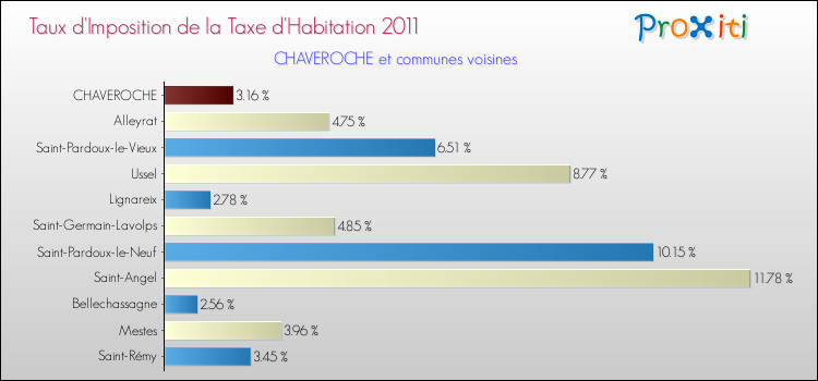 Taux d'imposition de la taxe d'habitation 2011 pour CHAVEROCHE et les communes proches Comparaison des taux d'imposition de la taxe d'habitation 2011 pour CHAVEROCHE et les communes voisines
