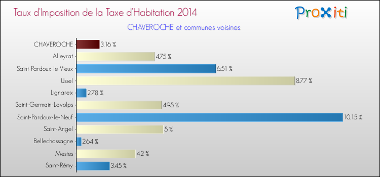 Taux d'imposition de la taxe d'habitation 2014 pour CHAVEROCHE et les communes proches Comparaison des taux d'imposition de la taxe d'habitation 2014 pour CHAVEROCHE et les communes voisines