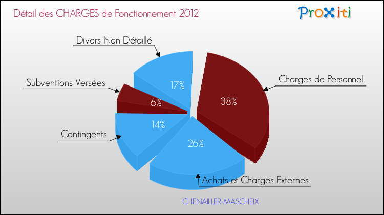 Décomposition des Charges de Fonctionnement 2012 de la commune de CHENAILLER-MASCHEIX Charges de Fonctionnement 2012 pour la commune de CHENAILLER-MASCHEIX