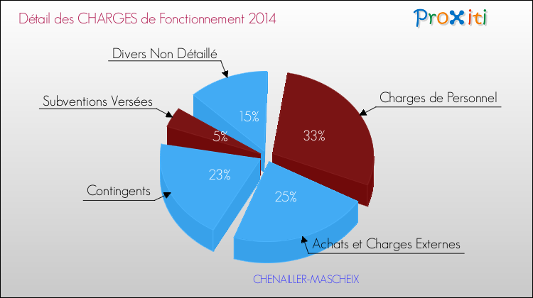 Décomposition des Charges de Fonctionnement 2014 de la commune de CHENAILLER-MASCHEIX Charges de Fonctionnement 2014 pour la commune de CHENAILLER-MASCHEIX
