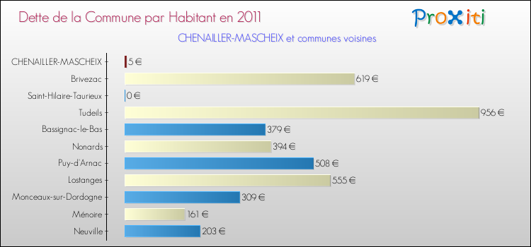 Dette par habitant de la commune en 2011 pour CHENAILLER-MASCHEIX et les communes proches Comparaison de la dette par habitant de la commune en 2011 pour CHENAILLER-MASCHEIX et les communes voisines