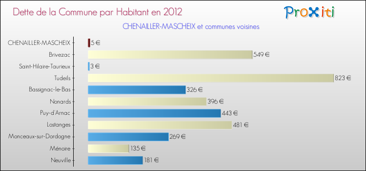 Dette par habitant de la commune en 2012 pour CHENAILLER-MASCHEIX et les communes proches Comparaison de la dette par habitant de la commune en 2012 pour CHENAILLER-MASCHEIX et les communes voisines