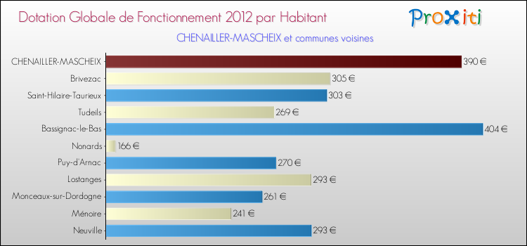Montant des dotations globales de fonctionnement DGF par Habitant pour CHENAILLER-MASCHEIX et les communes proches Comparaison des des dotations globales de fonctionnement DGF par habitant pour CHENAILLER-MASCHEIX et les communes voisines