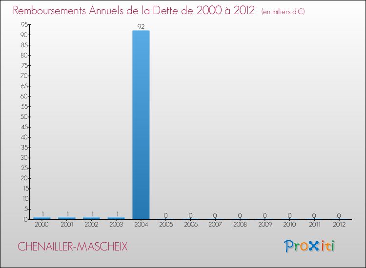 Evolution de l'annuité de la dette pour la commune de CHENAILLER-MASCHEIX de 2000 à 2012 Annuités de la dette pour CHENAILLER-MASCHEIX de 2000 à 2012