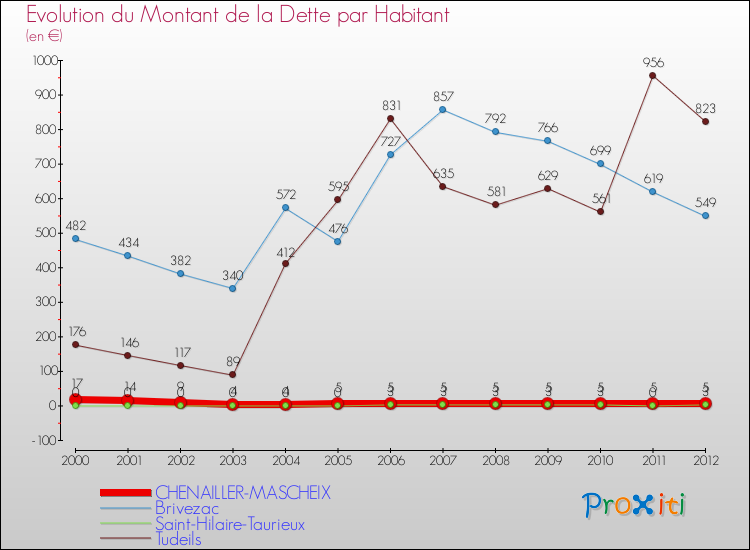 Evolution de la dette par habitant pour la commune de CHENAILLER-MASCHEIX et les communes proches de 2000 à 2012 Comparaison de la dette par habitant pour CHENAILLER-MASCHEIX et les communes voisines de 2000 à 2012