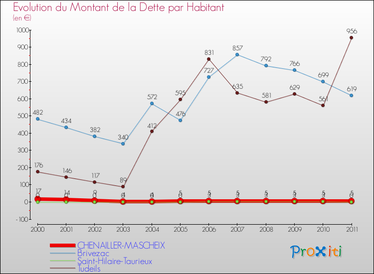 Evolution de la dette par habitant pour la commune de CHENAILLER-MASCHEIX et les communes proches Comparaison de la dette par habitant pour CHENAILLER-MASCHEIX et les communes voisines
