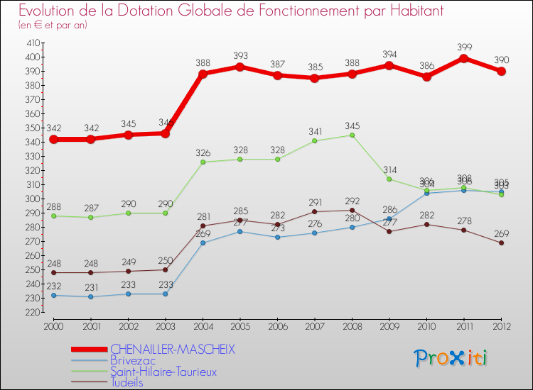 Evolution et montant de la dotation globale de fonctionnement par Habitant pour CHENAILLER-MASCHEIX et les communes proches Comparaison des dotations globales de fonctionnement par habitant pour CHENAILLER-MASCHEIX et les communes voisines