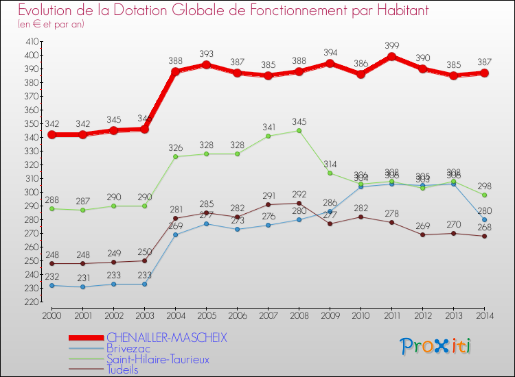 Evolution et montant de la dotation globale de fonctionnement par Habitant pour CHENAILLER-MASCHEIX et les communes proches de 2000 à 2014. Comparaison des dotations globales de fonctionnement par habitant pour CHENAILLER-MASCHEIX et les communes voisines de 2000 à 2014.