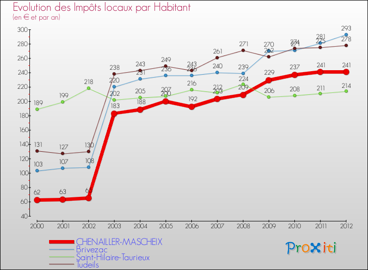 Evolution et montant des impôts locaux par Habitant pour CHENAILLER-MASCHEIX et les communes proches Comparaison des impôts locaux par habitant pour CHENAILLER-MASCHEIX et les communes voisines