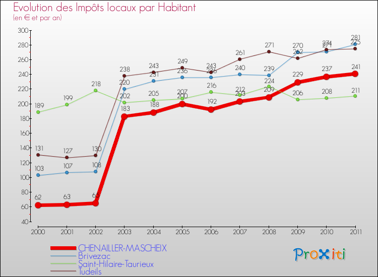 Evolution et montant des impôts locaux par Habitant pour CHENAILLER-MASCHEIX et les communes proches Comparaison des impôts locaux par habitant pour CHENAILLER-MASCHEIX et les communes voisines