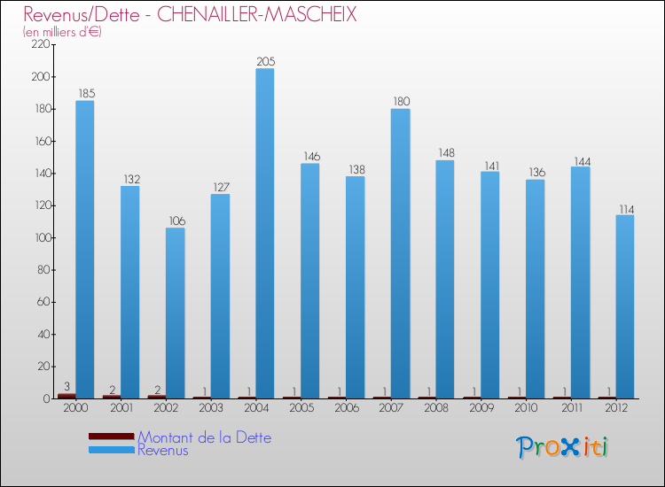 Evolution comparée de la dette et des revenus pour la commune de CHENAILLER-MASCHEIX de 2000 à 2012 Comparaison de la dette et des revenus pour CHENAILLER-MASCHEIX de 2000 à 2012