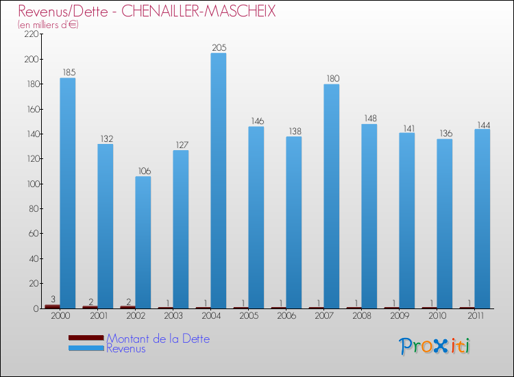 Evolution comparée de la dette et des revenus pour la commune de CHENAILLER-MASCHEIX de 2000 à 2011 Comparaison de la dette et des revenus pour CHENAILLER-MASCHEIX de 2000 à 2011