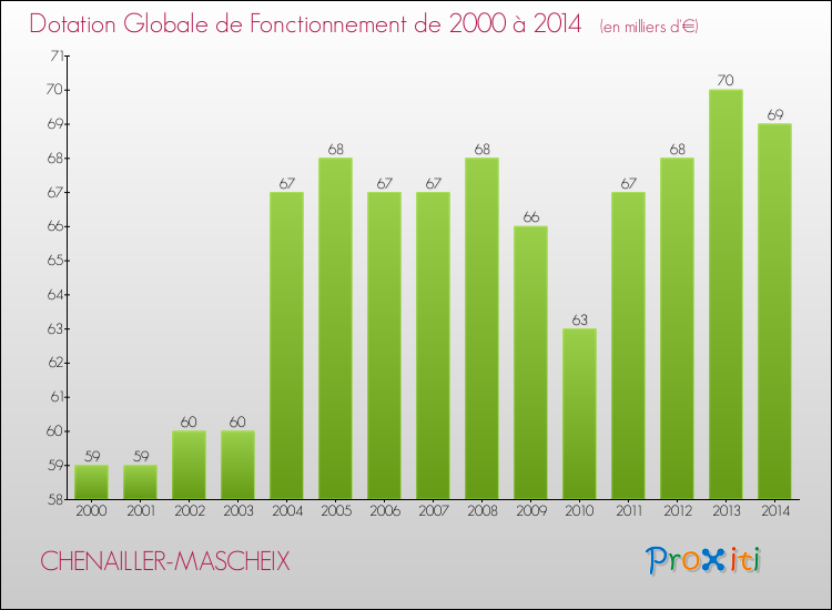 Evolution du montant de la Dotation Globale de Fonctionnement pour la commune de CHENAILLER-MASCHEIX de 2000 à 2014 Evolution du montant de la Dotation Globale de Fonctionnement pour CHENAILLER-MASCHEIX de 2000 à 2014