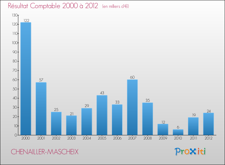 Evolution du résultat comptable pour la commune de CHENAILLER-MASCHEIX de 2000 à 2012 Evolution du résultat comptable pour CHENAILLER-MASCHEIX de 2000 à 2012