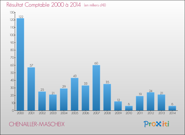 Evolution du résultat comptable pour la commune de CHENAILLER-MASCHEIX de 2000 à 2014 Evolution du résultat comptable pour CHENAILLER-MASCHEIX de 2000 à 2014