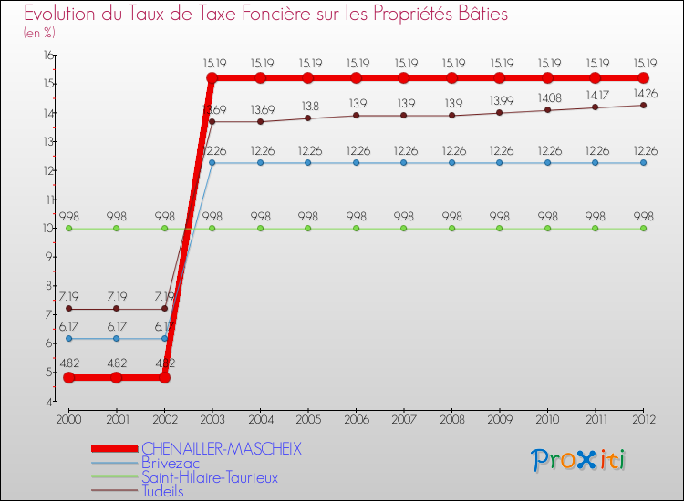 Evolution du taux de la taxe foncière sur le bati pour CHENAILLER-MASCHEIX et les communes proches de 2000 à 2012 Comparaison des taux de taxe foncière sur le bati pour CHENAILLER-MASCHEIX et les communes voisines de 2000 à 2012
