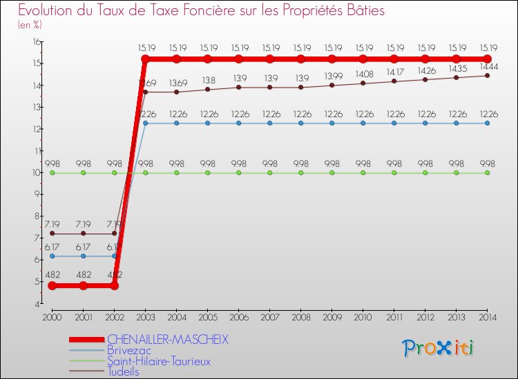 Evolution du taux de la taxe foncière sur le bati pour CHENAILLER-MASCHEIX et les communes proches de 2000 à 2014 Comparaison des taux de taxe foncière sur le bati pour CHENAILLER-MASCHEIX et les communes voisines de 2000 à 2014