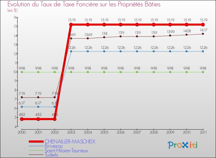 Evolution du taux de la taxe foncière sur le bati pour CHENAILLER-MASCHEIX et les communes proches Comparaison des taux de taxe foncière sur le bati pour CHENAILLER-MASCHEIX et les communes voisines