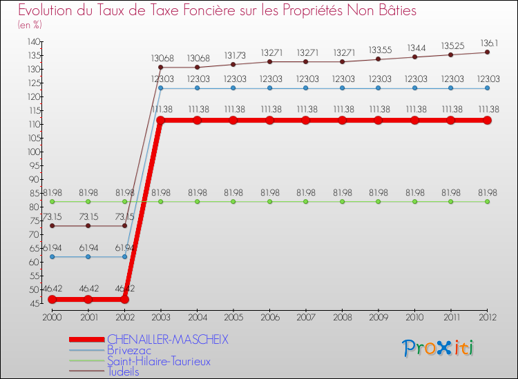 Evolution du taux de la taxe foncière sur les immeubles et terrains non batis pour CHENAILLER-MASCHEIX et les communes proches de 2000 à 2012 Comparaison des taux de la taxe foncière sur les immeubles et terrains non batis pour CHENAILLER-MASCHEIX et les communes voisines de 2000 à 2012