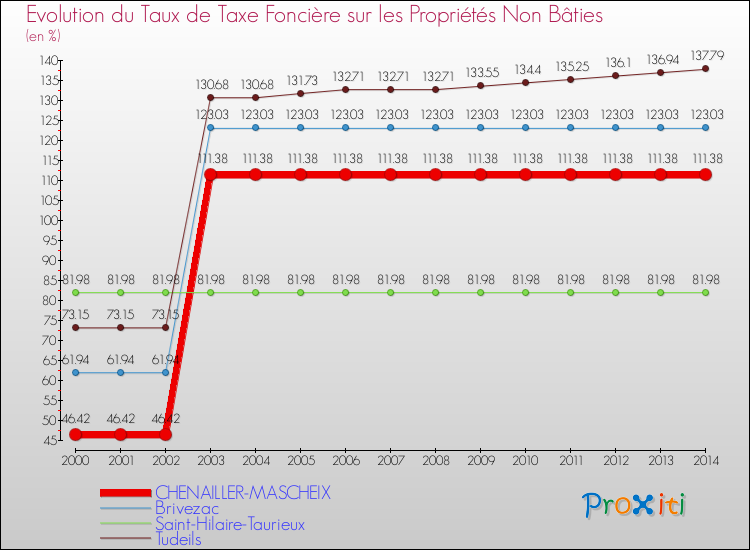 Evolution du taux de la taxe foncière sur les immeubles et terrains non batis pour CHENAILLER-MASCHEIX et les communes proches de 2000 à 2014 Comparaison des taux de la taxe foncière sur les immeubles et terrains non batis pour CHENAILLER-MASCHEIX et les communes voisines de 2000 à 2014