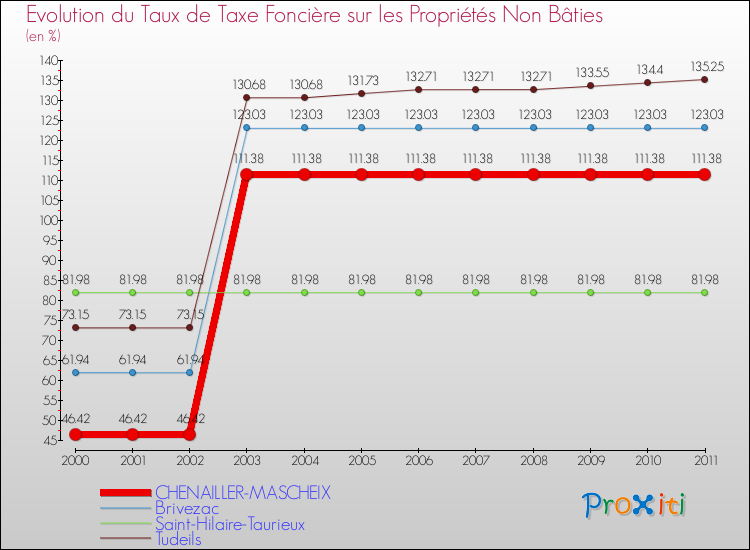 Evolution du taux de la taxe foncière sur les immeubles et terrains non batis pour CHENAILLER-MASCHEIX et les communes proches Comparaison des taux de la taxe foncière sur les immeubles et terrains non batis pour CHENAILLER-MASCHEIX et les communes voisines