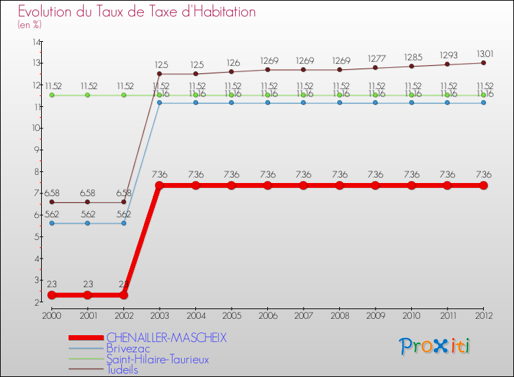 Evolution du taux de la taxe d'habitation pour CHENAILLER-MASCHEIX et les communes proches Comparaison des taux de la taxe d'habitation pour CHENAILLER-MASCHEIX et les communes voisines
