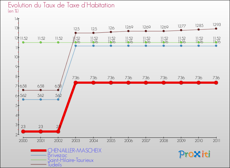 Evolution du taux de la taxe d'habitation pour CHENAILLER-MASCHEIX et les communes proches Comparaison des taux de la taxe d'habitation pour CHENAILLER-MASCHEIX et les communes voisines