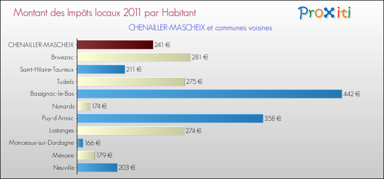 Montant des impôts locaux par Habitant pour CHENAILLER-MASCHEIX et les communes proches Comparaison des impôts locaux par habitant pour CHENAILLER-MASCHEIX et les communes voisines